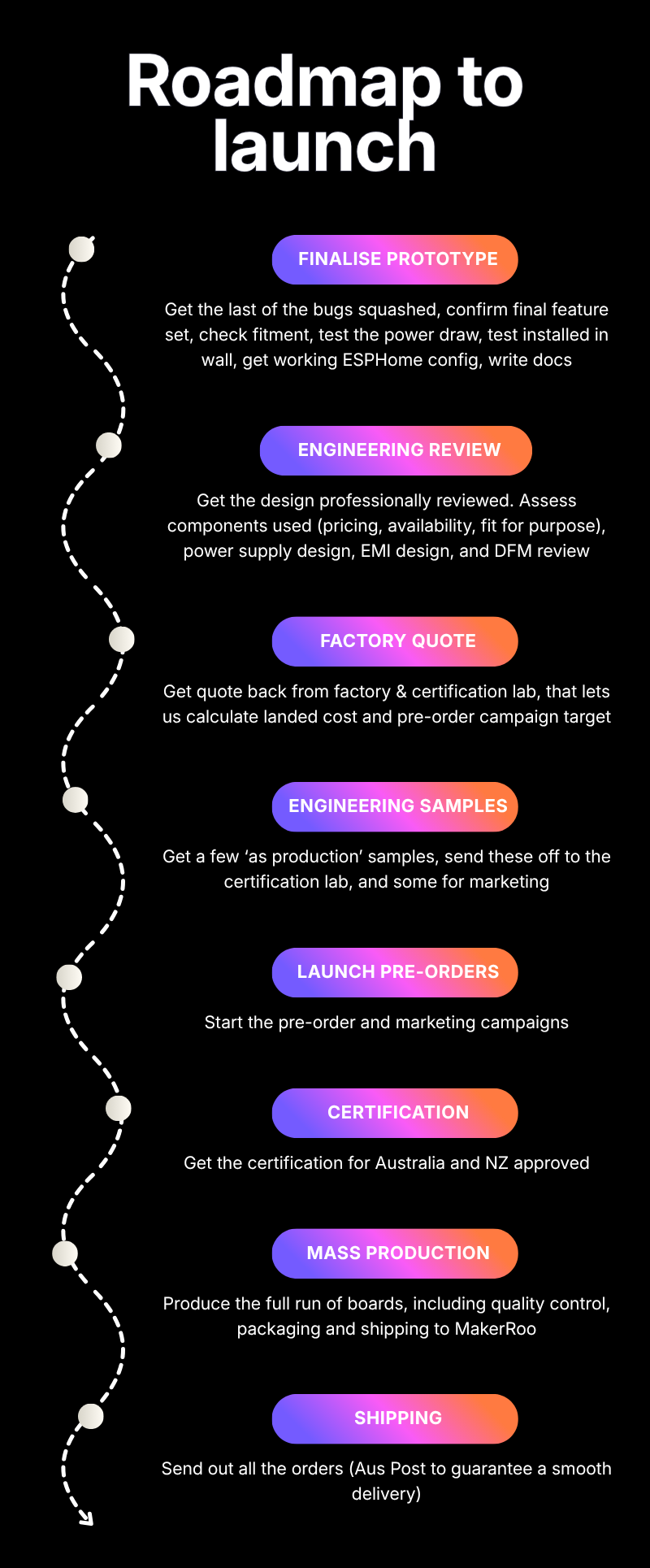 Roadmap to launch, showing what is done, what is in progress and what is left before pre-orders open